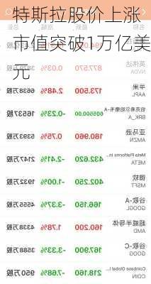 特斯拉股价上涨 市值突破1万亿美元