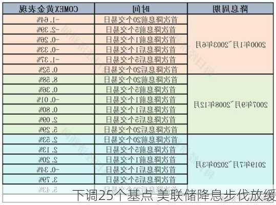 下调25个基点 美联储降息步伐放缓