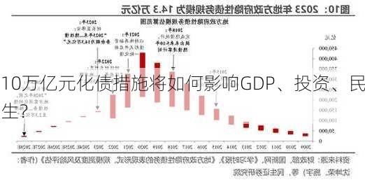 10万亿元化债措施将如何影响GDP、投资、民生？