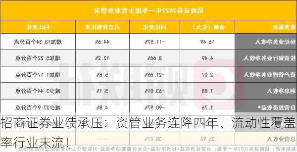 招商证券业绩承压：资管业务连降四年、流动性覆盖率行业末流！