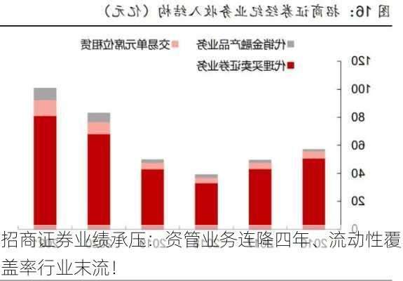 招商证券业绩承压：资管业务连降四年、流动性覆盖率行业末流！