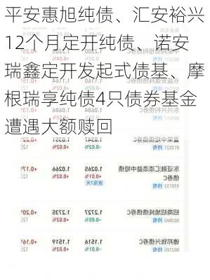 平安惠旭纯债、汇安裕兴12个月定开纯债、诺安瑞鑫定开发起式债基、摩根瑞享纯债4只债券基金遭遇大额赎回