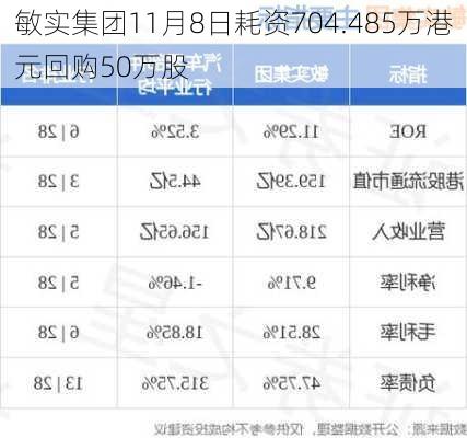 敏实集团11月8日耗资704.485万港元回购50万股