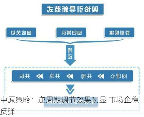 中原策略：逆周期调节效果初显 市场企稳反弹