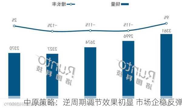 中原策略：逆周期调节效果初显 市场企稳反弹