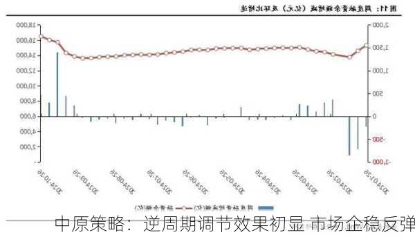 中原策略：逆周期调节效果初显 市场企稳反弹