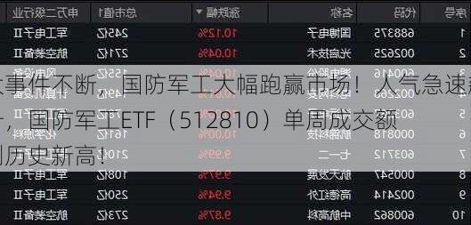 大事件不断，国防军工大幅跑赢市场！人气急速飙升，国防军工ETF（512810）单周成交额创历史新高！