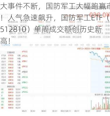 大事件不断，国防军工大幅跑赢市场！人气急速飙升，国防军工ETF（512810）单周成交额创历史新高！