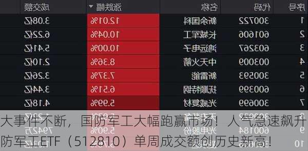 大事件不断，国防军工大幅跑赢市场！人气急速飙升，国防军工ETF（512810）单周成交额创历史新高！