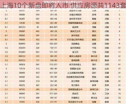 上海10个新盘即将入市 供应房源共1143套