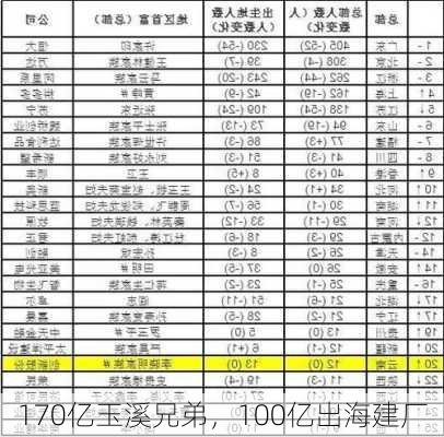 170亿玉溪兄弟，100亿出海建厂