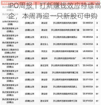 IPO周报｜打新赚钱效应持续高企，本周再迎一只新股可申购