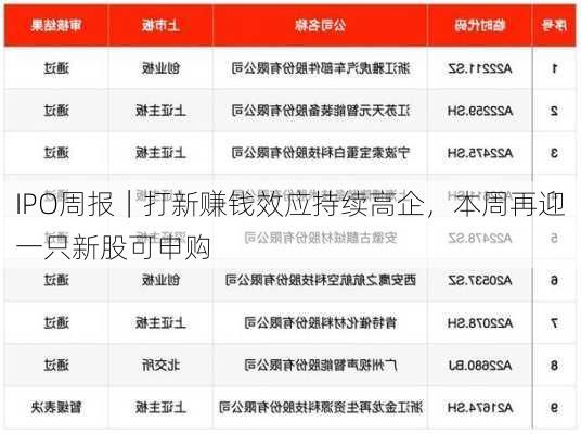 IPO周报｜打新赚钱效应持续高企，本周再迎一只新股可申购