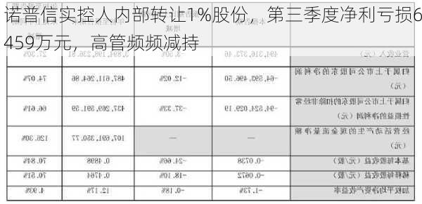 诺普信实控人内部转让1%股份，第三季度净利亏损6459万元，高管频频减持