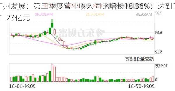 广州发展：第三季度营业收入同比增长18.36%，达到131.23亿元