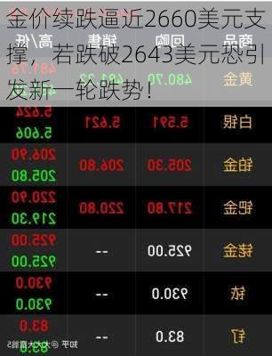 金价续跌逼近2660美元支撑，若跌破2643美元恐引发新一轮跌势！