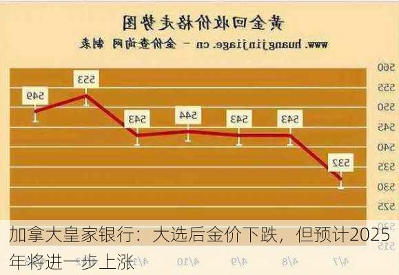 加拿大皇家银行：大选后金价下跌，但预计2025年将进一步上涨