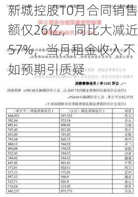 新城控股10月合同销售额仅26亿，同比大减近57%，当月租金收入不如预期引质疑