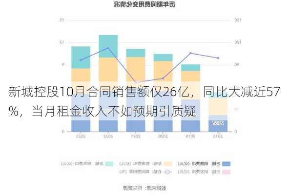 新城控股10月合同销售额仅26亿，同比大减近57%，当月租金收入不如预期引质疑