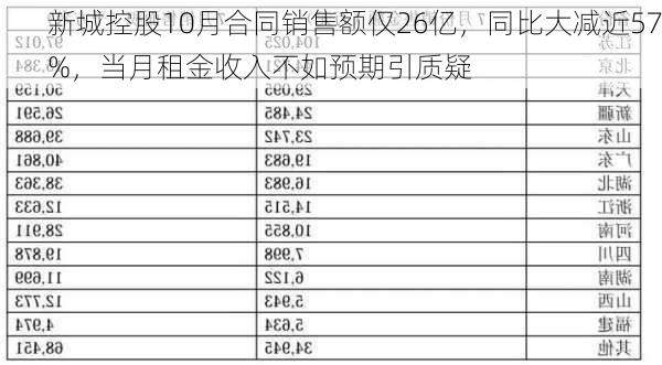 新城控股10月合同销售额仅26亿，同比大减近57%，当月租金收入不如预期引质疑