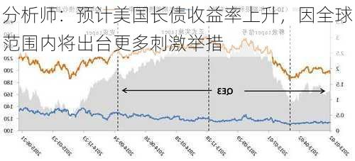 分析师：预计美国长债收益率上升，因全球范围内将出台更多刺激举措