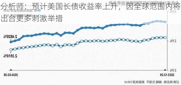 分析师：预计美国长债收益率上升，因全球范围内将出台更多刺激举措