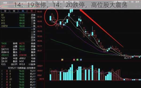 14：19涨停，14：20跌停，高位股大震荡