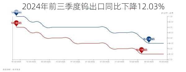 2024年前三季度钨出口同比下降12.03%