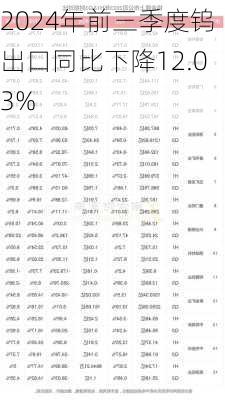 2024年前三季度钨出口同比下降12.03%