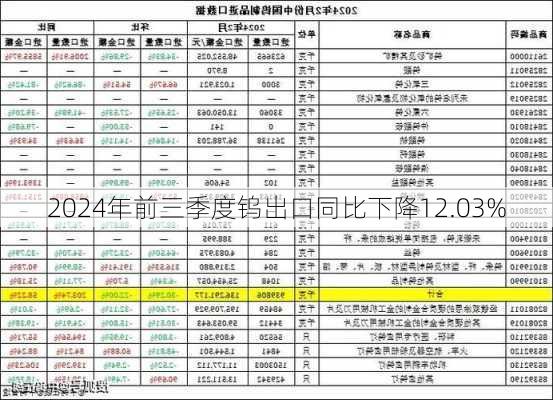 2024年前三季度钨出口同比下降12.03%