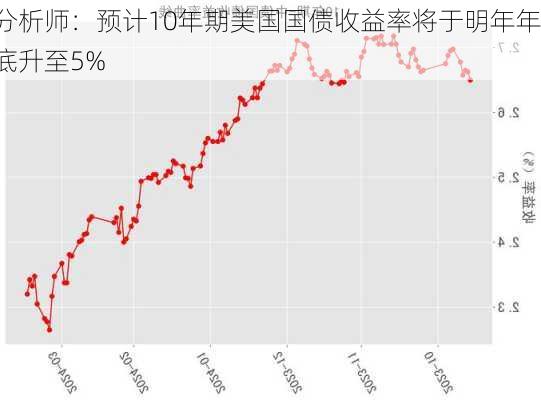 分析师：预计10年期美国国债收益率将于明年年底升至5%