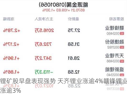 锂矿股早盘表现强势 天齐锂业涨逾4%赣锋锂业涨逾3%