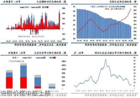 油脂价格中枢上移