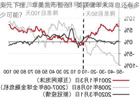 美元下挫、非美货币普涨！美联储年末降息还有多少可能？