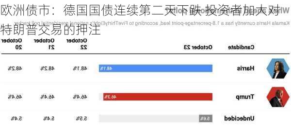 欧洲债市：德国国债连续第二天下跌 投资者加大对特朗普交易的押注