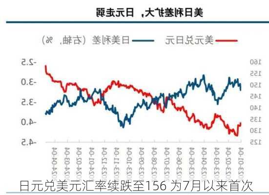 日元兑美元汇率续跌至156 为7月以来首次