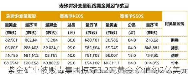 紫金矿业被贩毒集团掠夺3.2吨黄金 价值约2亿美元