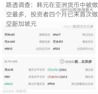 路透调查：韩元在亚洲货币中被做空最多，投资者四个月已来首次做空新加坡元