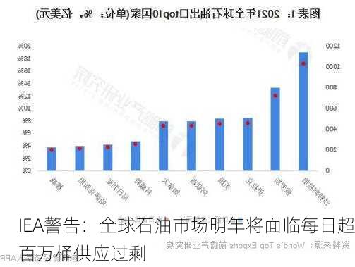 IEA警告：全球石油市场明年将面临每日超百万桶供应过剩