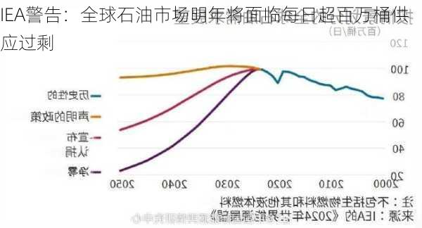 IEA警告：全球石油市场明年将面临每日超百万桶供应过剩