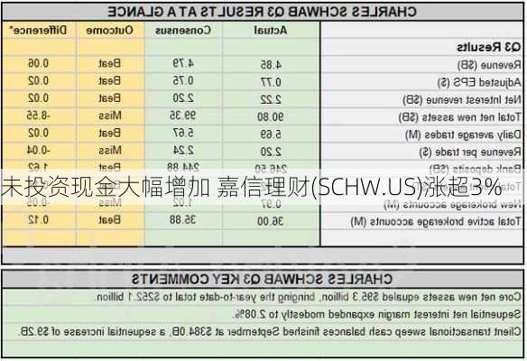 未投资现金大幅增加 嘉信理财(SCHW.US)涨超3%