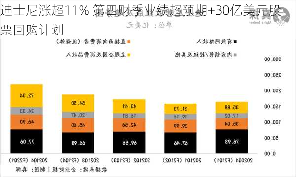 迪士尼涨超11% 第四财季业绩超预期+30亿美元股票回购计划