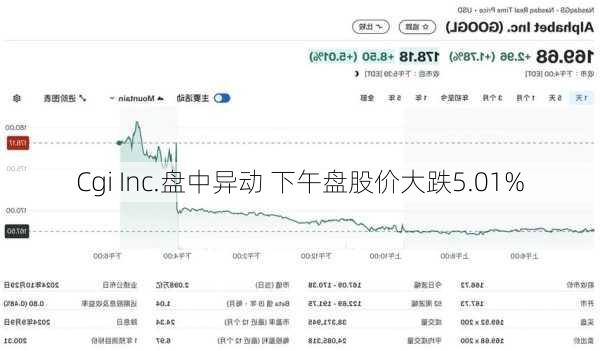 Cgi Inc.盘中异动 下午盘股价大跌5.01%