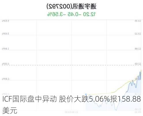 ICF国际盘中异动 股价大跌5.06%报158.88美元