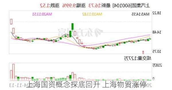 上海国资概念探底回升 上海物贸涨停