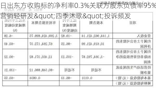 日出东方收购标的净利率0.3%关联方股东负债率95% 重营销轻研发