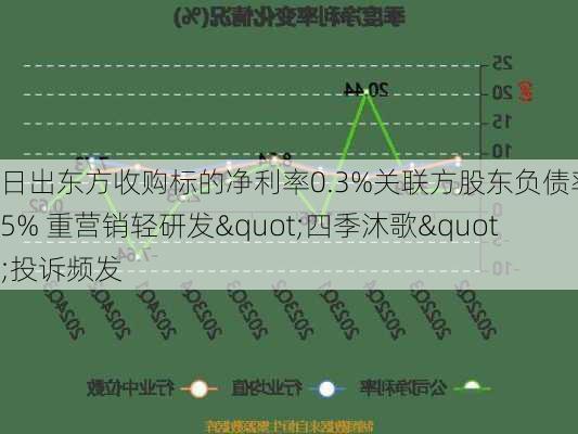 日出东方收购标的净利率0.3%关联方股东负债率95% 重营销轻研发