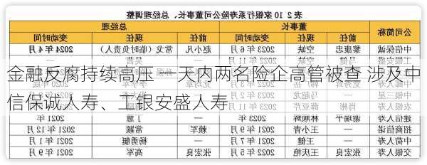 金融反腐持续高压 一天内两名险企高管被查 涉及中信保诚人寿、工银安盛人寿