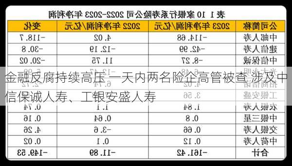 金融反腐持续高压 一天内两名险企高管被查 涉及中信保诚人寿、工银安盛人寿