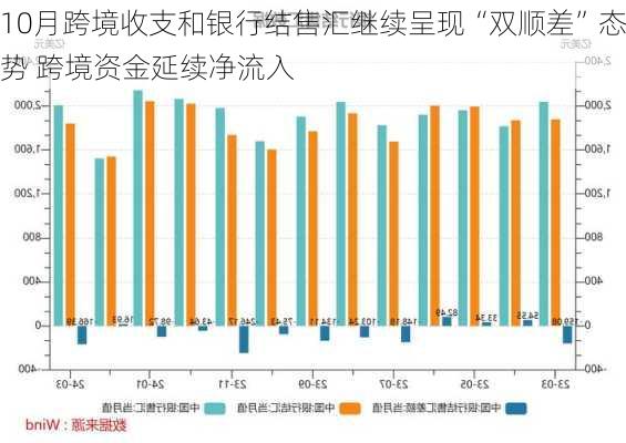 10月跨境收支和银行结售汇继续呈现“双顺差”态势 跨境资金延续净流入